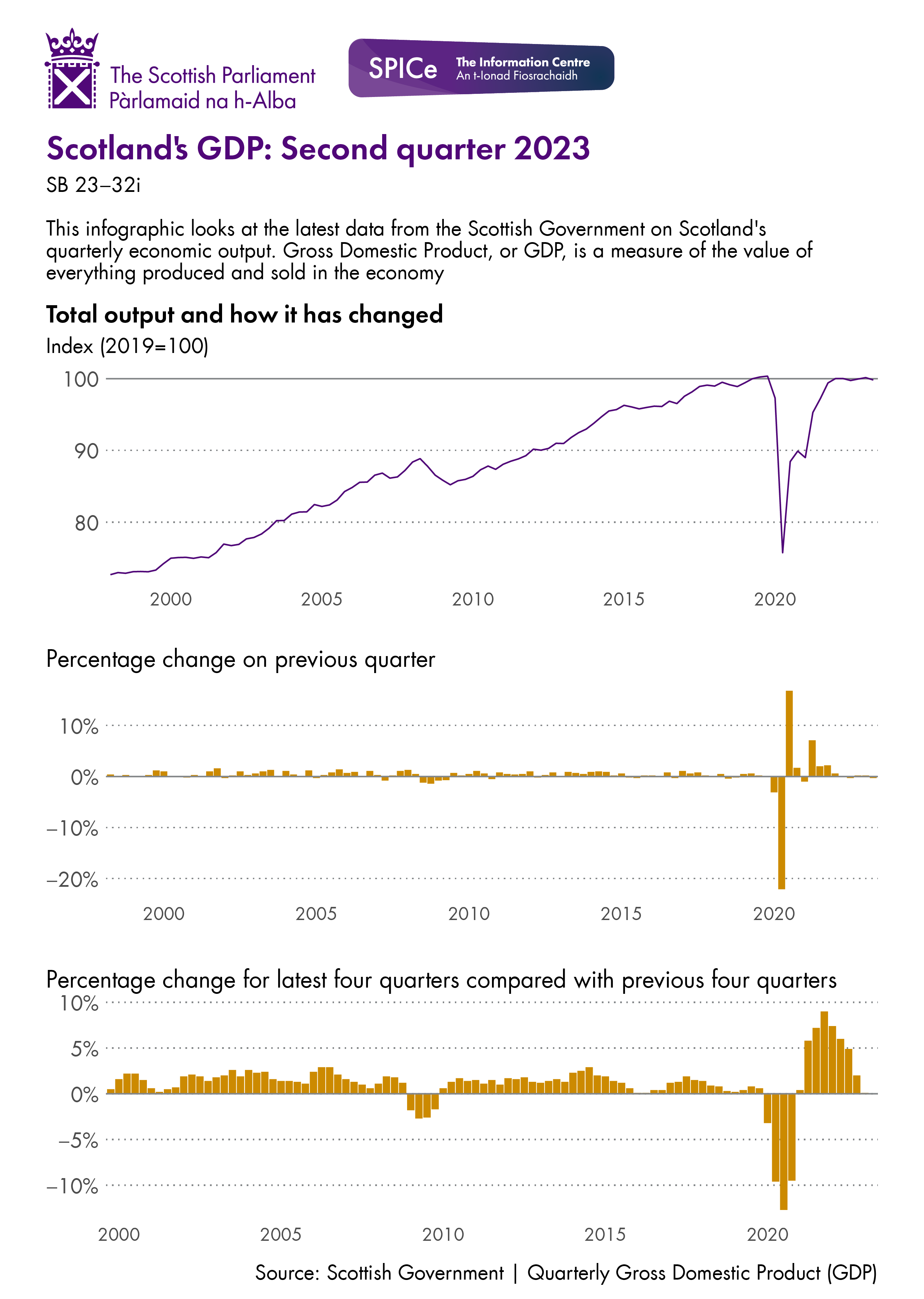 A line chart showing total output from 1999 to the latest available data and two bar charts showing growth by quarter and comparing the latest four quarters with the previous four quarters. The data for this image can be downloaded from the link below.